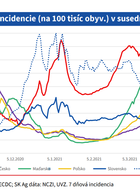 Porovnanie trendu incidencie v susedných krajinách