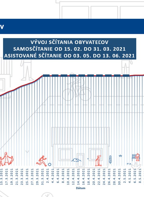 Vývoj sčítania obyvateľov