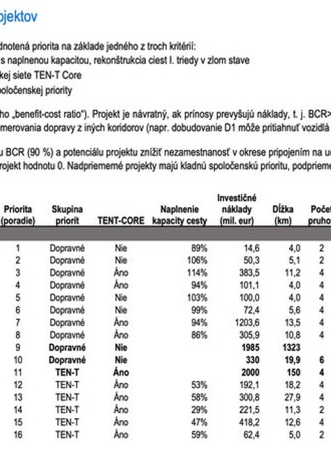 Priority vo výstavbe cestnej infraštruktúry