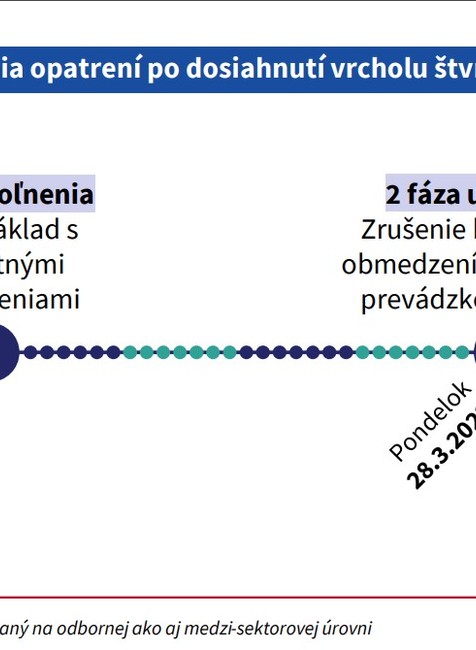 Návrh rušenia opatrení na Slovensku
