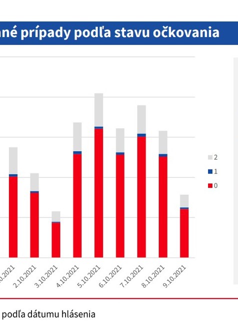 Stav očkovania_ potvrdené spracované prípady podľa stavu očkovania
