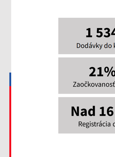 Priebeh očkovania_ aktuálne