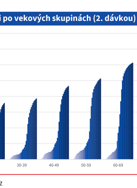 Vývoj zaočkovanosti po vekových skupinách 2 dávkou