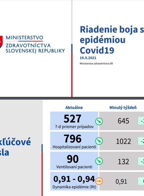 Zlepšovanie epidemiologickej situácie na Slovensku naďalej pokračuje.