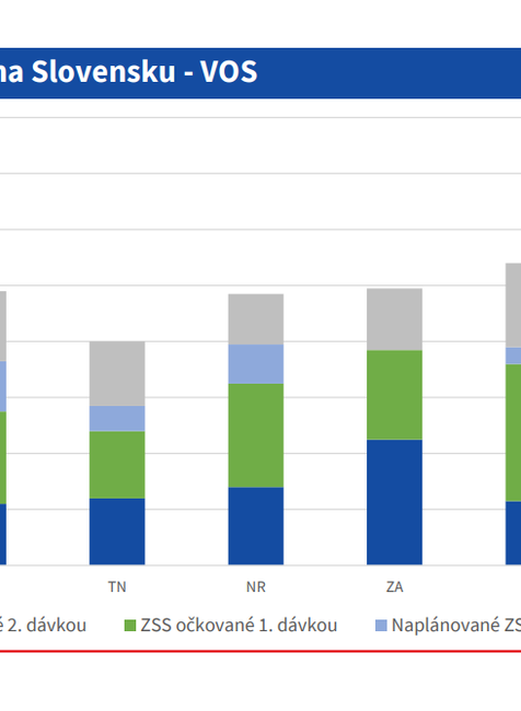 Priebeh očkovania na Slovensku - VOS