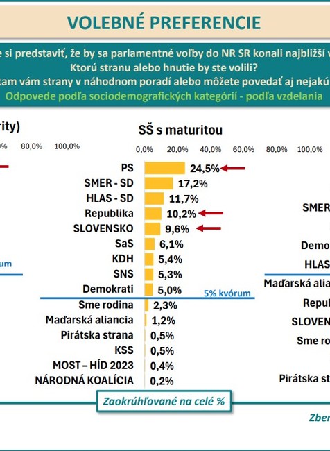 preferencie podla vzdelania