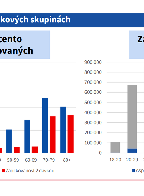 Priebeh vakcinácie_ podľa vekových kategórii