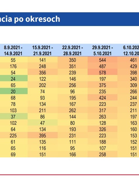 Aktuálna situácia na Slovensku_7 dňová PCR incidencia