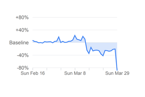 Pre miesta ako obchodné reťazce, trhy a lekárne - pokles o 89% 