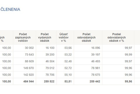 Najvyššia verzus najnižšia volebná účasť v mestách: Ako dopadlo to vaše?