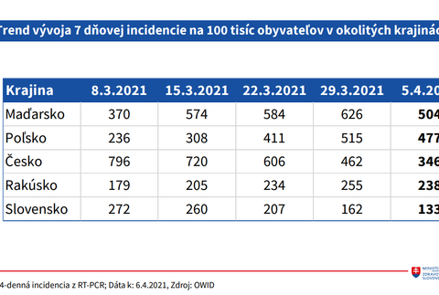 Trend vývoja 7 dňovej incidencie v okolitých krajiných