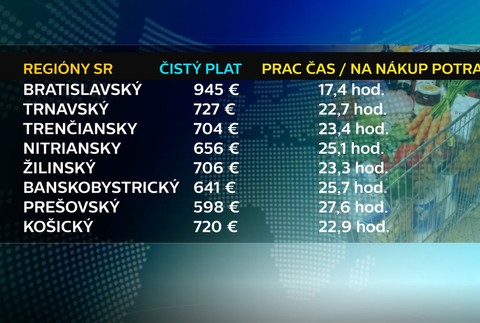 Koľko musí človek pracovať na 100-eurový nákup 