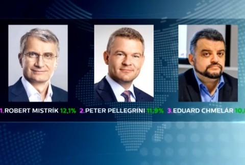 kandidáti, prezident, prieskum AKO