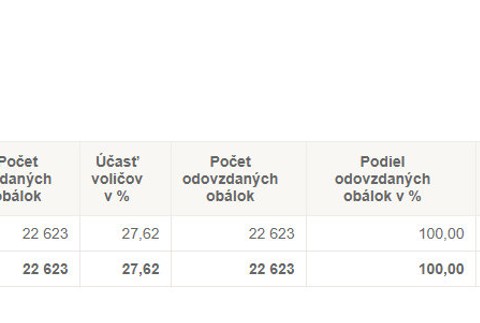 Hlasovanie v jednotlivých mestách 