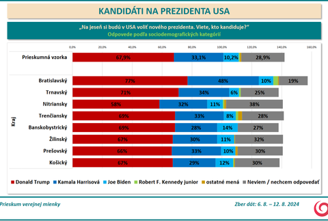 Screenshot 2024-09-05 at 18-01-26 Prezentácia programu PowerPoint - 23-152-11_REPORT_JOJ_omnibus_august_2024_kandidati_na_prezidenta_USA.pdf