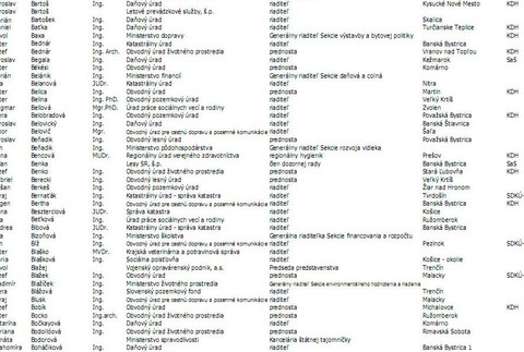 Zoznam politických nominácii 2