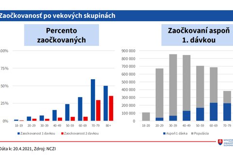 Vakcinácia na Slovensku_vekové zaočkovanie