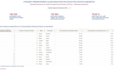 Výsledky volieb do EP - kandidáti 