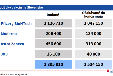 Priebeh očkovania_ dodávky vakcín