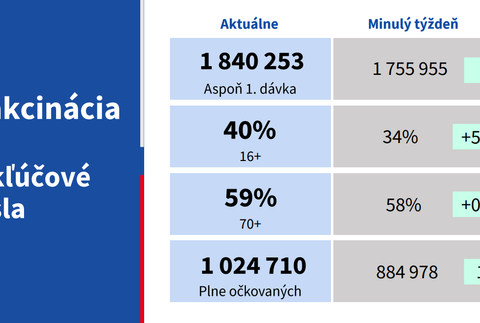 Priebeh očkovania na Slovensku