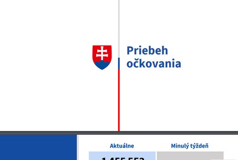 Zlepšovanie epidemiologickej situácie na Slovensku naďalej pokračuje.