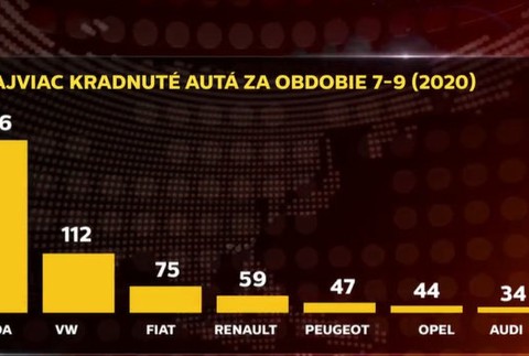 Krádeže áut na Slovensku.