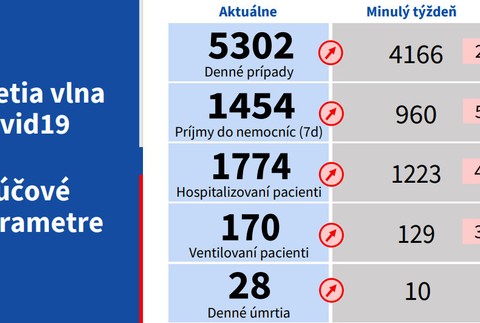 Porovnanie oproti minulému týždňu