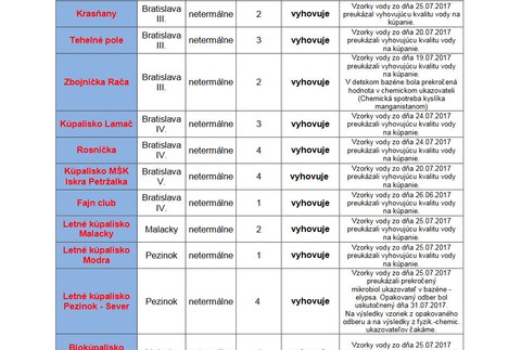 Stav vody Bratislava 3