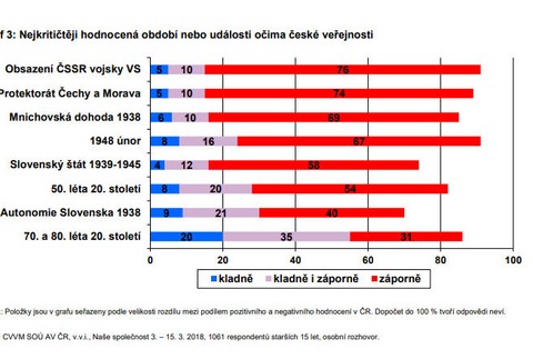 Najkritickejšie hodnotená udalosť ČS