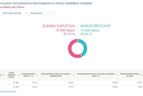 Počet hlasov pre Čaputovú a Šefčoviča v mestách SR