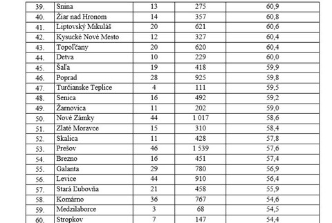 Výsledky žiakov z matematiky - všetky okresy 