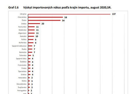 Analýza COVID-19 za august