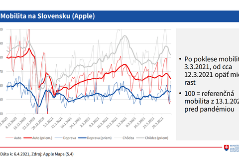 Mobilita na Slovensku