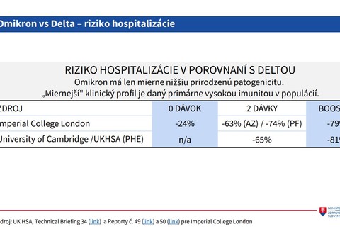 Omikron vs Delta - riziko hospitalizácie
