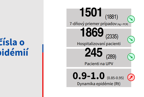 Aktuálna situácia na Slovensku