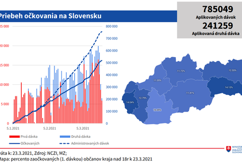 Vakcinácia na Slovensku - očkovanie