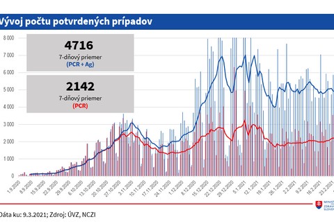 Vývoj počtu potvrdených prípadov