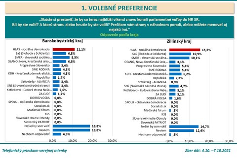 Volebné preferencie podľa krajov - Banskobystrický a Žilinský kraj