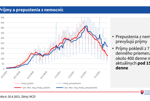 Situácia v nemocniciach_príjmy a prepustenia z nemocníc