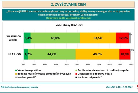 Zdražovanie podľa voličov - Hlas -SD