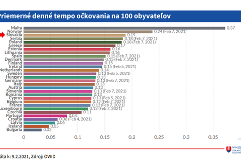 Priemerné denné očkovanie na 100 obyvateľov