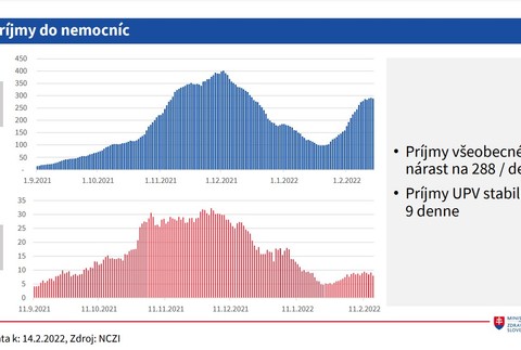 Príjmy do nemocníc
