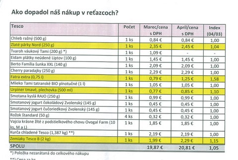 Porovnanie vývoja cien - nákup v obchodných reťazcoch 