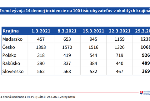 Trend vývoja 14 dennej incidencie na 100 obyv. v susedných krajiných