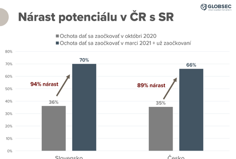 Nárast potenciálu v ČR a SR
