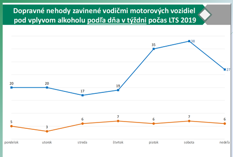 Dopravné nehody zavinené vplyvom alkoholu podľa dňa v týždni 