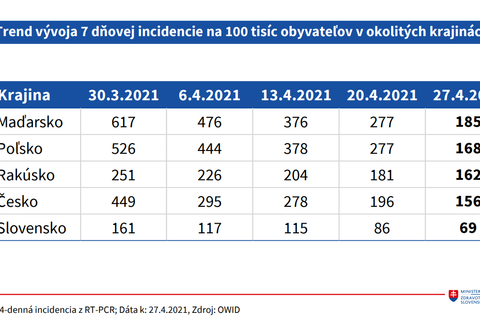 Trend vývoja 7 dňovej incidencie
