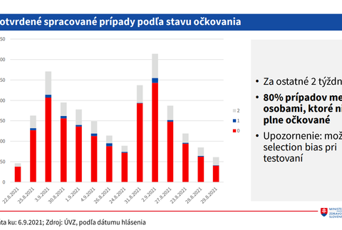 Potvrdené spracované prípady podľa stavu očkovania