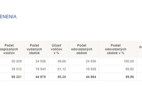 Najvyššia verzus najnižšia volebná účasť v mestách: Ako dopadlo to vaše?