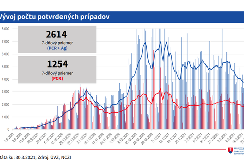 Aktuálny vývoj počtu potvrdených prípadov